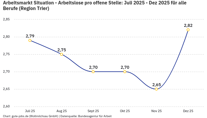 Arbeitsmarkt Situation - Arbeitslose pro offene Stelle: Juli 2025 - Dez 2025 | Für alle Berufe | Region Trier