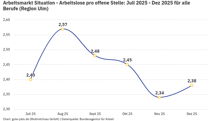 Arbeitsmarkt Situation - Arbeitslose pro offene Stelle: Juli 2025 - Dez 2025 | Für alle Berufe | Region Ulm