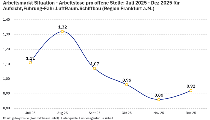 Arbeitsmarkt Situation - Arbeitslose pro offene Stelle: Juli 2025 - Dez 2025 | Für Aufsicht,Führung-Fahr.LuftRaum.Schiffbau | Region Frankfurt a.M.