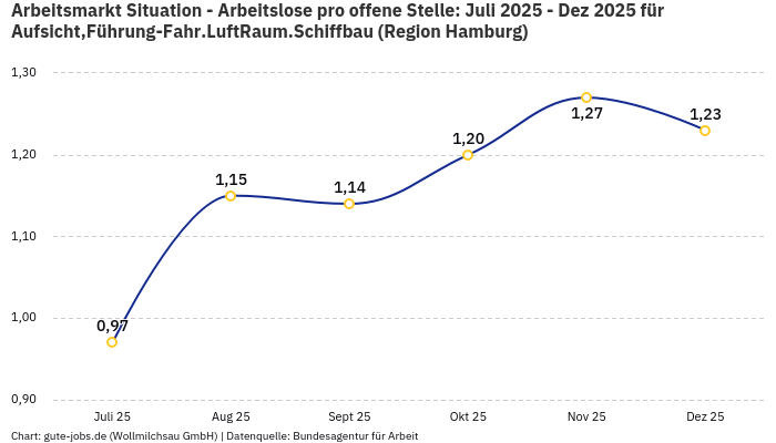 Arbeitsmarkt Situation - Arbeitslose pro offene Stelle: Juli 2025 - Dez 2025 | Für Aufsicht,Führung-Fahr.LuftRaum.Schiffbau | Region Hamburg