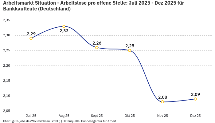 Arbeitsmarkt Situation - Arbeitslose pro offene Stelle: Juli 2025 - Dez 2025 | Für Bankkaufleute | Bundesland Deutschland