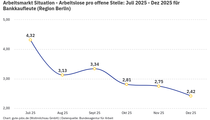 Arbeitsmarkt Situation - Arbeitslose pro offene Stelle: Juli 2025 - Dez 2025 | Für Bankkaufleute | Region Berlin