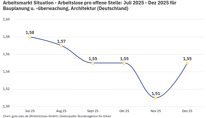 Arbeitsmarkt Situation - Arbeitslose pro offene Stelle: Juli 2025 - Dez 2025 | Für Bauplanung u. -überwachung, Architektur | Bundesland Deutschland
