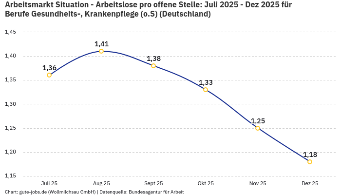 Arbeitsmarkt Situation - Arbeitslose pro offene Stelle: Juli 2025 - Dez 2025 | Für Berufe Gesundheits-, Krankenpflege (o.S) | Bundesland Deutschland
