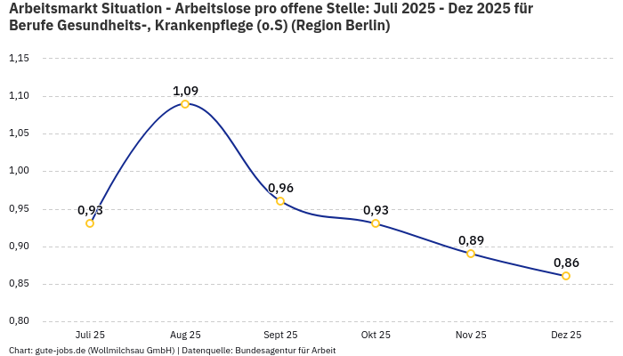 Arbeitsmarkt Situation - Arbeitslose pro offene Stelle: Juli 2025 - Dez 2025 | Für Berufe Gesundheits-, Krankenpflege (o.S) | Region Berlin