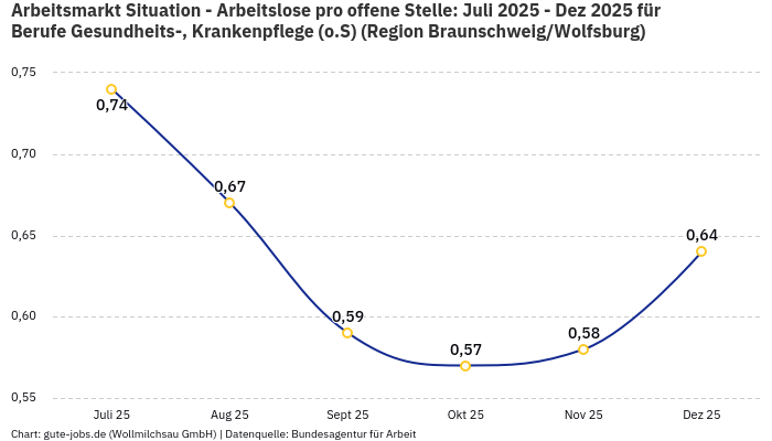 Arbeitsmarkt Situation - Arbeitslose pro offene Stelle: Juli 2025 - Dez 2025 | Für Berufe Gesundheits-, Krankenpflege (o.S) | Region Braunschweig/Wolfsburg