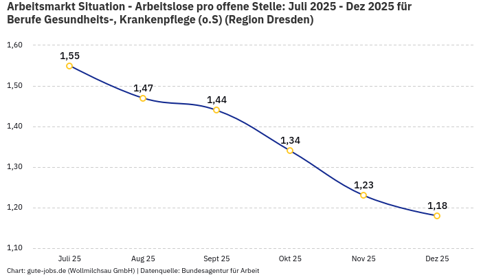 Arbeitsmarkt Situation - Arbeitslose pro offene Stelle: Juli 2025 - Dez 2025 | Für Berufe Gesundheits-, Krankenpflege (o.S) | Region Dresden