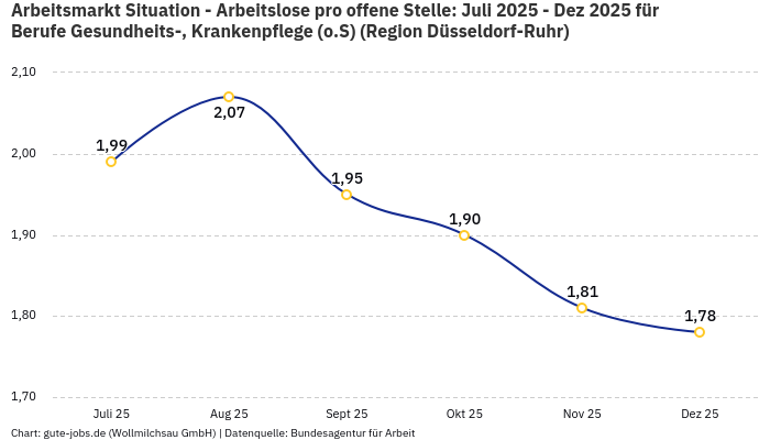Arbeitsmarkt Situation - Arbeitslose pro offene Stelle: Juli 2025 - Dez 2025 | Für Berufe Gesundheits-, Krankenpflege (o.S) | Region Düsseldorf-Ruhr