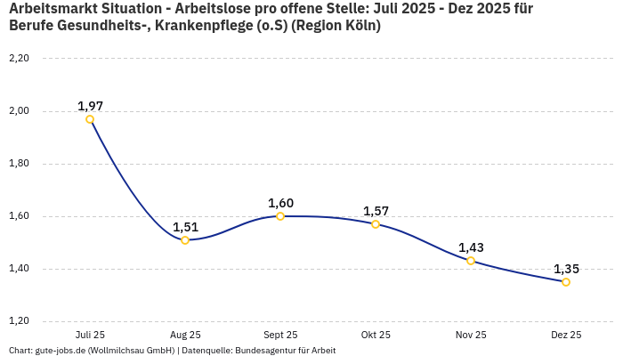 Arbeitsmarkt Situation - Arbeitslose pro offene Stelle: Juli 2025 - Dez 2025 | Für Berufe Gesundheits-, Krankenpflege (o.S) | Region Köln