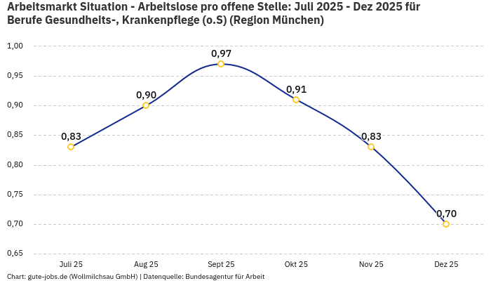Arbeitsmarkt Situation - Arbeitslose pro offene Stelle: Juli 2025 - Dez 2025 | Für Berufe Gesundheits-, Krankenpflege (o.S) | Region München