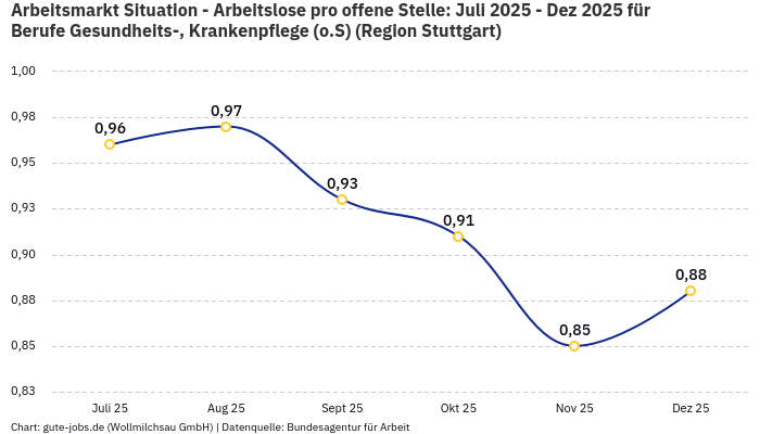 Arbeitsmarkt Situation - Arbeitslose pro offene Stelle: Juli 2025 - Dez 2025 | Für Berufe Gesundheits-, Krankenpflege (o.S) | Region Stuttgart