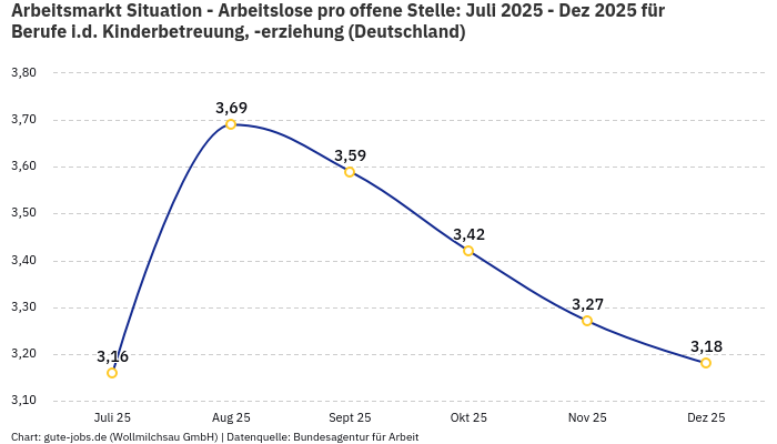 Arbeitsmarkt Situation - Arbeitslose pro offene Stelle: Juli 2025 - Dez 2025 | Für Berufe i.d. Kinderbetreuung, -erziehung | Bundesland Deutschland
