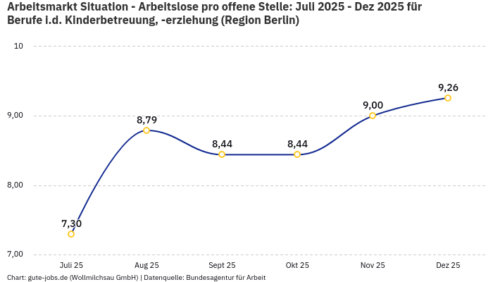 Arbeitsmarkt Situation - Arbeitslose pro offene Stelle: Juli 2025 - Dez 2025 | Für Berufe i.d. Kinderbetreuung, -erziehung | Region Berlin