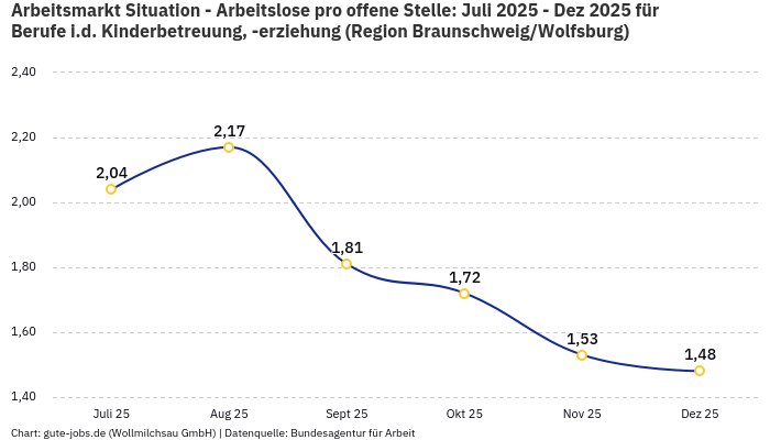 Arbeitsmarkt Situation - Arbeitslose pro offene Stelle: Juli 2025 - Dez 2025 | Für Berufe i.d. Kinderbetreuung, -erziehung | Region Braunschweig/Wolfsburg