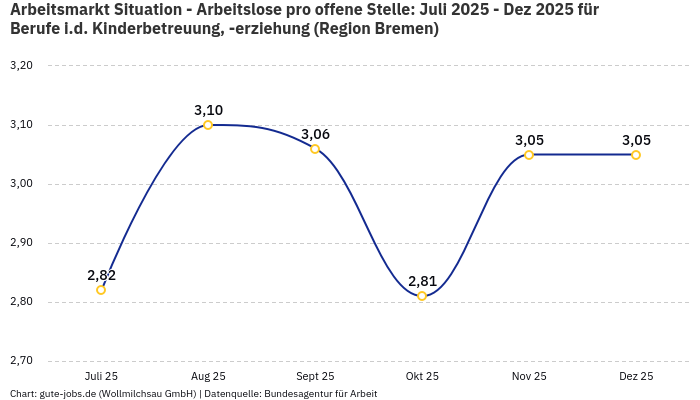 Arbeitsmarkt Situation - Arbeitslose pro offene Stelle: Juli 2025 - Dez 2025 | Für Berufe i.d. Kinderbetreuung, -erziehung | Region Bremen