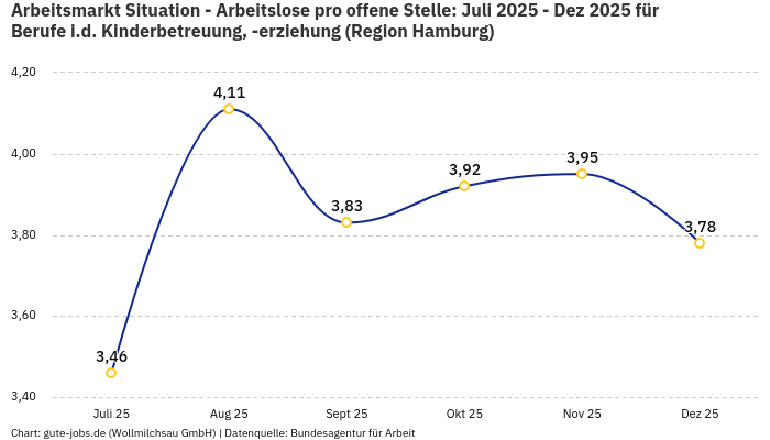 Arbeitsmarkt Situation - Arbeitslose pro offene Stelle: Juli 2025 - Dez 2025 | Für Berufe i.d. Kinderbetreuung, -erziehung | Region Hamburg