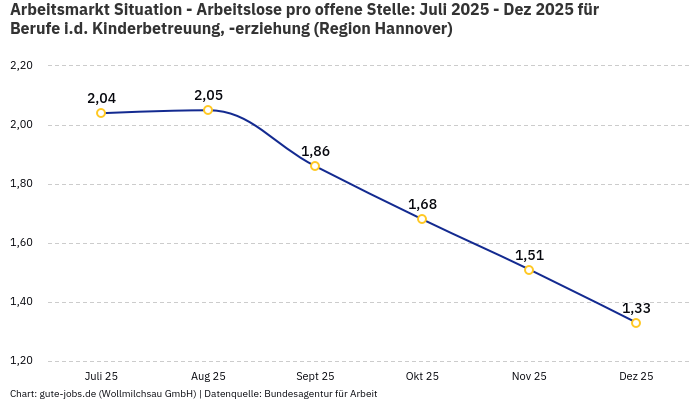 Arbeitsmarkt Situation - Arbeitslose pro offene Stelle: Juli 2025 - Dez 2025 | Für Berufe i.d. Kinderbetreuung, -erziehung | Region Hannover
