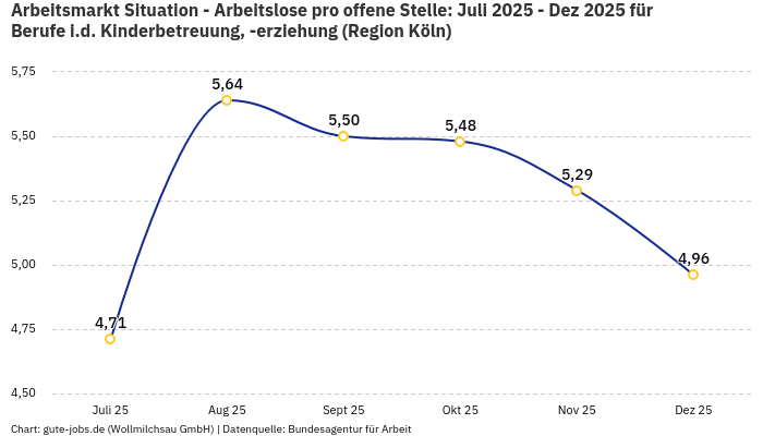 Arbeitsmarkt Situation - Arbeitslose pro offene Stelle: Juli 2025 - Dez 2025 | Für Berufe i.d. Kinderbetreuung, -erziehung | Region Köln