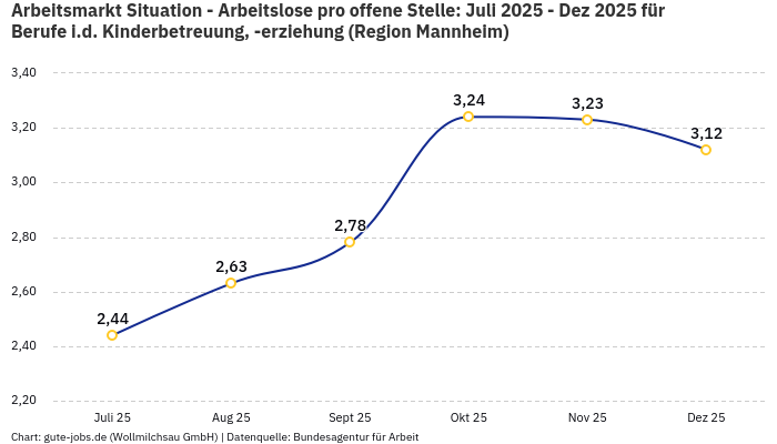 Arbeitsmarkt Situation - Arbeitslose pro offene Stelle: Juli 2025 - Dez 2025 | Für Berufe i.d. Kinderbetreuung, -erziehung | Region Mannheim