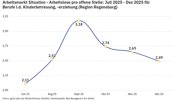 Arbeitsmarkt Situation - Arbeitslose pro offene Stelle: Juli 2025 - Dez 2025 | Für Berufe i.d. Kinderbetreuung, -erziehung | Region Regensburg
