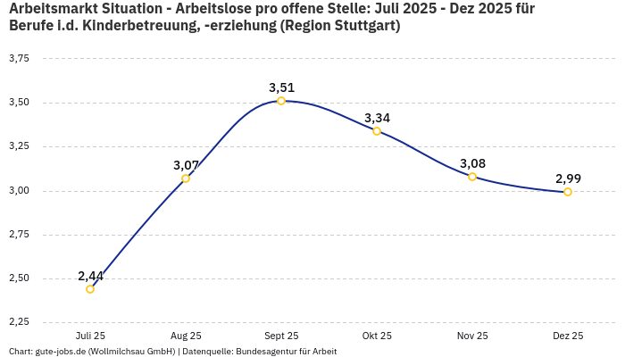 Arbeitsmarkt Situation - Arbeitslose pro offene Stelle: Juli 2025 - Dez 2025 | Für Berufe i.d. Kinderbetreuung, -erziehung | Region Stuttgart