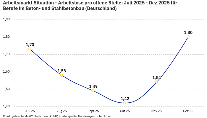 Arbeitsmarkt Situation - Arbeitslose pro offene Stelle: Juli 2025 - Dez 2025 | Für Berufe im Beton- und Stahlbetonbau | Bundesland Deutschland