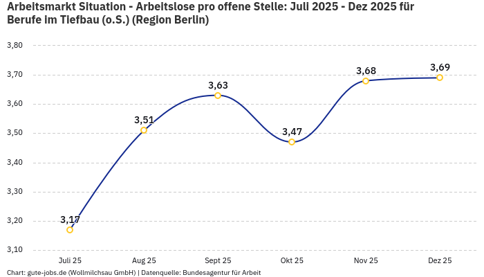 Arbeitsmarkt Situation - Arbeitslose pro offene Stelle: Juli 2025 - Dez 2025 | Für Berufe im Tiefbau (o.S.) | Region Berlin