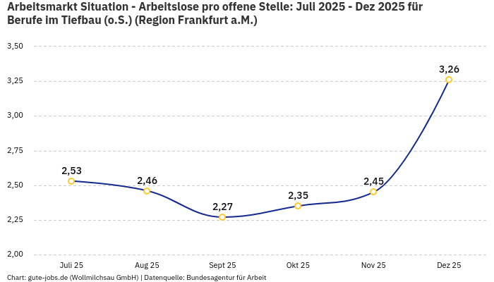 Arbeitsmarkt Situation - Arbeitslose pro offene Stelle: Juli 2025 - Dez 2025 | Für Berufe im Tiefbau (o.S.) | Region Frankfurt a.M.