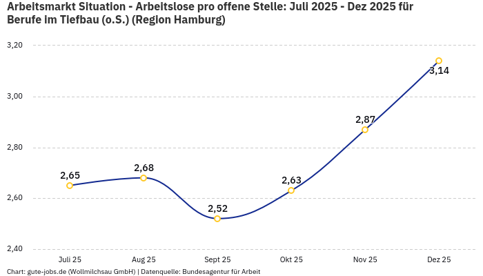 Arbeitsmarkt Situation - Arbeitslose pro offene Stelle: Juli 2025 - Dez 2025 | Für Berufe im Tiefbau (o.S.) | Region Hamburg