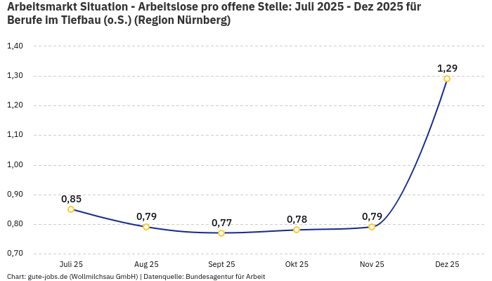 Arbeitsmarkt Situation - Arbeitslose pro offene Stelle: Juli 2025 - Dez 2025 | Für Berufe im Tiefbau (o.S.) | Region Nürnberg