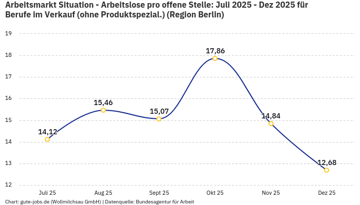 Arbeitsmarkt Situation - Arbeitslose pro offene Stelle: Juli 2025 - Dez 2025 | Für Berufe im Verkauf (ohne Produktspezial.) | Region Berlin