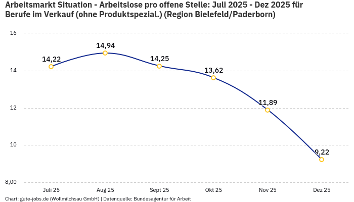 Arbeitsmarkt Situation - Arbeitslose pro offene Stelle: Juli 2025 - Dez 2025 | Für Berufe im Verkauf (ohne Produktspezial.) | Region Bielefeld/Paderborn Arbeitsmarkt Situation - Arbeitslose pro offene Stelle: Juli 2025 - Dez 2025 | Für Berufe im Verkauf (ohne Produktspezial.) | Region Bielefeld/Paderborn