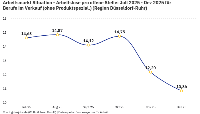 Arbeitsmarkt Situation - Arbeitslose pro offene Stelle: Juli 2025 - Dez 2025 | Für Berufe im Verkauf (ohne Produktspezial.) | Region Düsseldorf-Ruhr