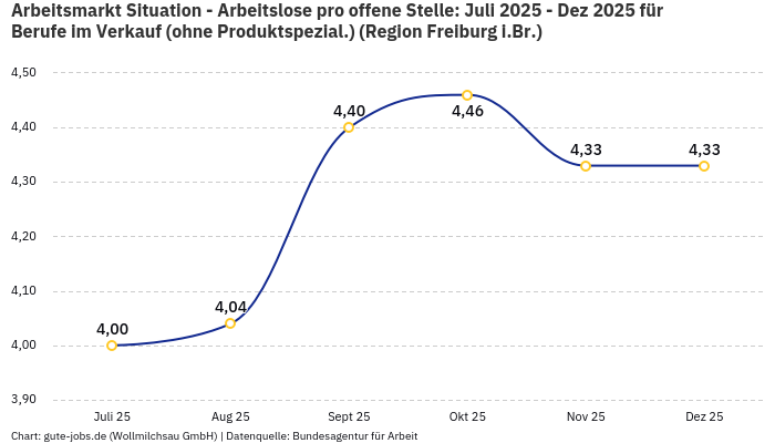 Arbeitsmarkt Situation - Arbeitslose pro offene Stelle: Juli 2025 - Dez 2025 | Für Berufe im Verkauf (ohne Produktspezial.) | Region Freiburg i.Br.