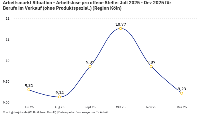 Arbeitsmarkt Situation - Arbeitslose pro offene Stelle: Juli 2025 - Dez 2025 | Für Berufe im Verkauf (ohne Produktspezial.) | Region Köln
