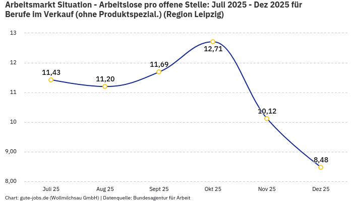 Arbeitsmarkt Situation - Arbeitslose pro offene Stelle: Juli 2025 - Dez 2025 | Für Berufe im Verkauf (ohne Produktspezial.) | Region Leipzig