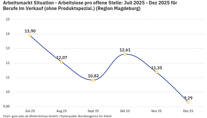 Arbeitsmarkt Situation - Arbeitslose pro offene Stelle: Juli 2025 - Dez 2025 | Für Berufe im Verkauf (ohne Produktspezial.) | Region Magdeburg