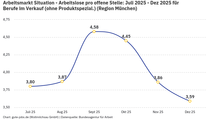 Arbeitsmarkt Situation - Arbeitslose pro offene Stelle: Juli 2025 - Dez 2025 | Für Berufe im Verkauf (ohne Produktspezial.) | Region München