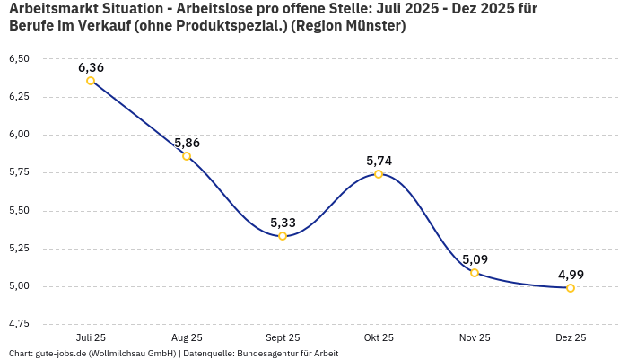 Arbeitsmarkt Situation - Arbeitslose pro offene Stelle: Juli 2025 - Dez 2025 | Für Berufe im Verkauf (ohne Produktspezial.) | Region Münster