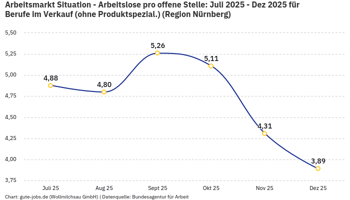 Arbeitsmarkt Situation - Arbeitslose pro offene Stelle: Juli 2025 - Dez 2025 | Für Berufe im Verkauf (ohne Produktspezial.) | Region Nürnberg Arbeitsmarkt Situation - Arbeitslose pro offene Stelle: Juli 2025 - Dez 2025 | Für Berufe im Verkauf (ohne Produktspezial.) | Region Nürnberg