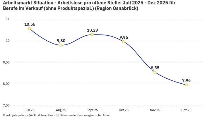 Arbeitsmarkt Situation - Arbeitslose pro offene Stelle: Juli 2025 - Dez 2025 | Für Berufe im Verkauf (ohne Produktspezial.) | Region Osnabrück