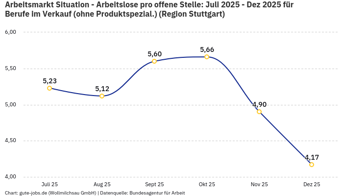 Arbeitsmarkt Situation - Arbeitslose pro offene Stelle: Juli 2025 - Dez 2025 | Für Berufe im Verkauf (ohne Produktspezial.) | Region Stuttgart