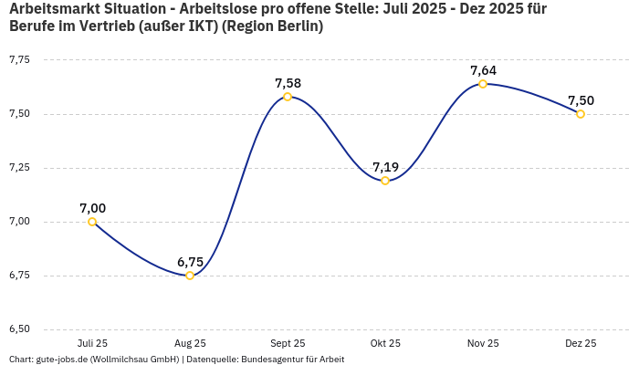 Arbeitsmarkt Situation - Arbeitslose pro offene Stelle: Juli 2025 - Dez 2025 | Für Berufe im Vertrieb (außer IKT) | Region Berlin