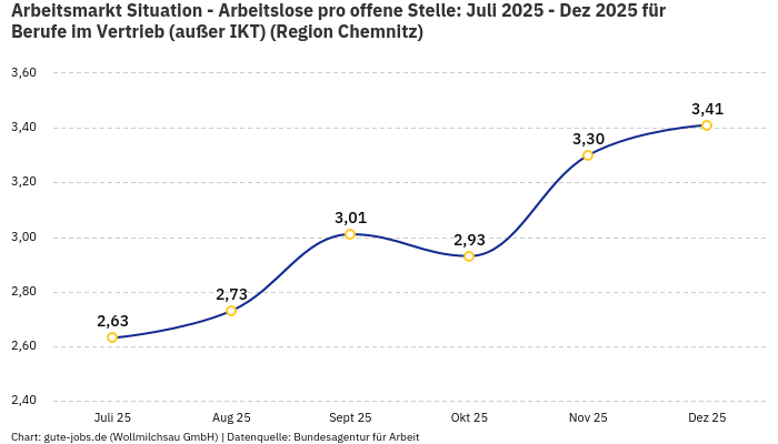 Arbeitsmarkt Situation - Arbeitslose pro offene Stelle: Juli 2025 - Dez 2025 | Für Berufe im Vertrieb (außer IKT) | Region Chemnitz