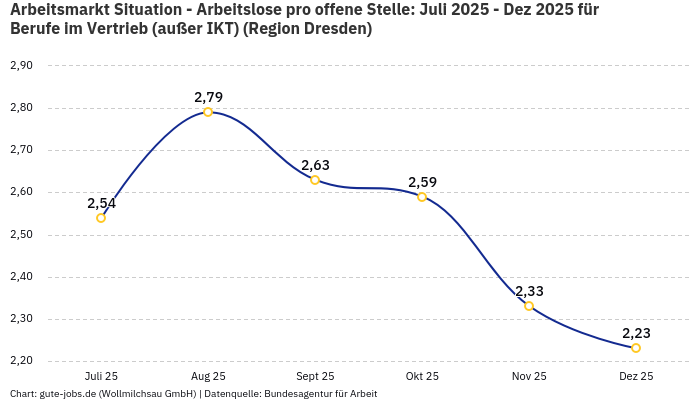 Arbeitsmarkt Situation - Arbeitslose pro offene Stelle: Juli 2025 - Dez 2025 | Für Berufe im Vertrieb (außer IKT) | Region Dresden