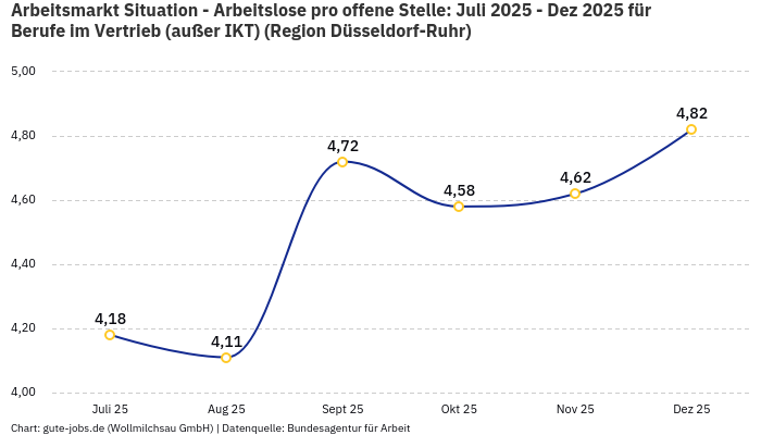 Arbeitsmarkt Situation - Arbeitslose pro offene Stelle: Juli 2025 - Dez 2025 | Für Berufe im Vertrieb (außer IKT) | Region Düsseldorf-Ruhr