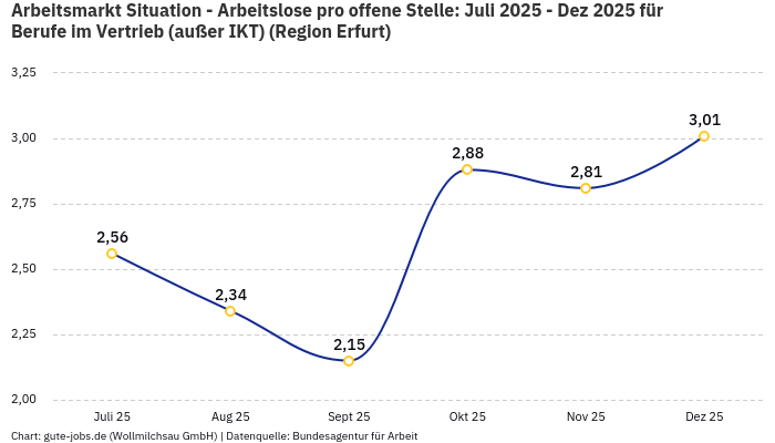 Arbeitsmarkt Situation - Arbeitslose pro offene Stelle: Juli 2025 - Dez 2025 | Für Berufe im Vertrieb (außer IKT) | Region Erfurt