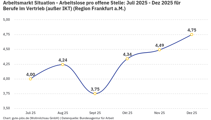 Arbeitsmarkt Situation - Arbeitslose pro offene Stelle: Juli 2025 - Dez 2025 | Für Berufe im Vertrieb (außer IKT) | Region Frankfurt a.M.