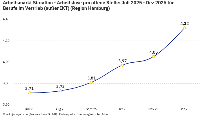 Arbeitsmarkt Situation - Arbeitslose pro offene Stelle: Juli 2025 - Dez 2025 | Für Berufe im Vertrieb (außer IKT) | Region Hamburg