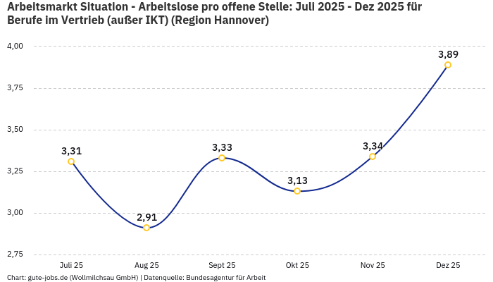 Arbeitsmarkt Situation - Arbeitslose pro offene Stelle: Juli 2025 - Dez 2025 | Für Berufe im Vertrieb (außer IKT) | Region Hannover
